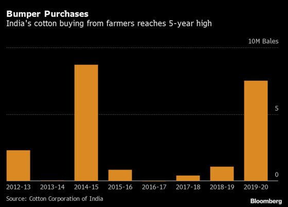 India Cotton Trader Boosts Buying to Help Suffering Farmers