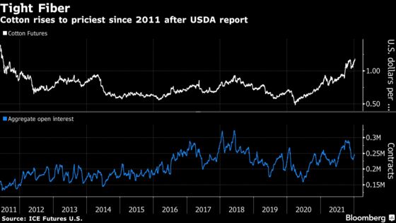 Cotton Touches Decade High After U.S. Cuts Domestic Crop Outlook