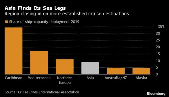 Cruise Giant Hunts for Asia Ports as Chinese Take to the Seas