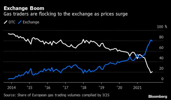 World’s Top Exchanges Are Benefiting From Europe’s Energy Crunch