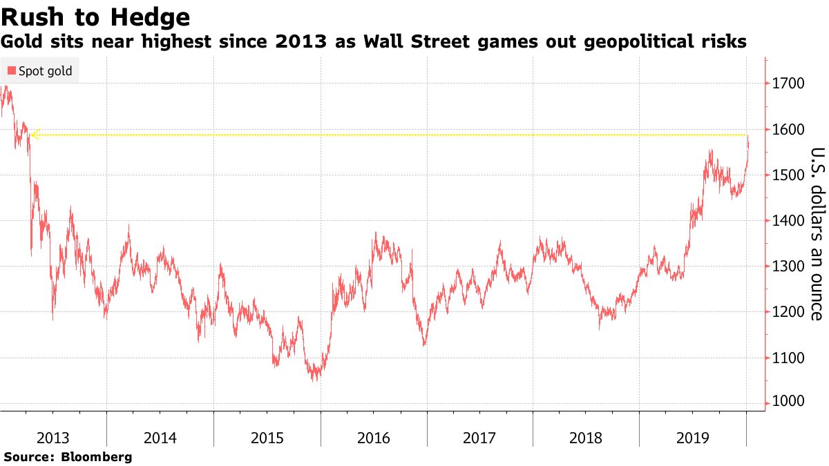 Gold sits near highest since 2013 as Wall Street games out geopolitical risks