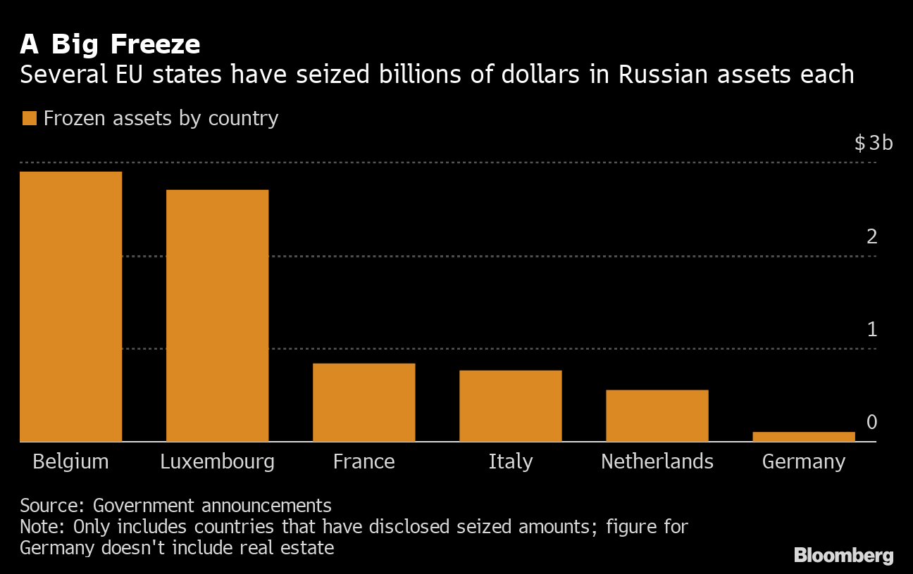 EU Countries Have Frozen More Than $32 Billion in Russian Assets - Bloomberg