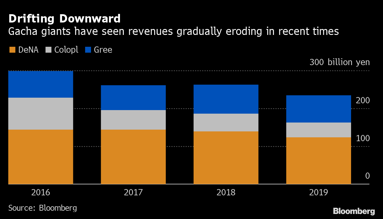 Profits Are Peaking for the World's Most Lucrative Mobile Games - Bloomberg