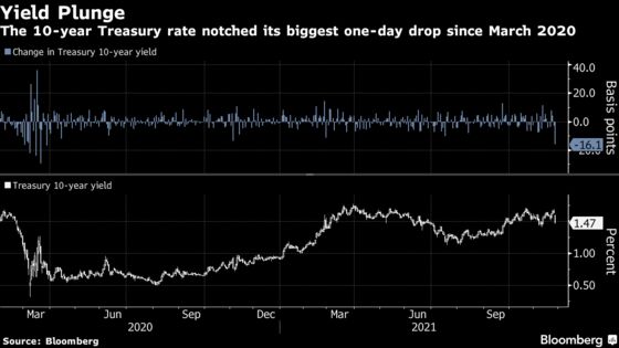 Treasuries in Biggest Rally Since Early Months of Covid Pandemic