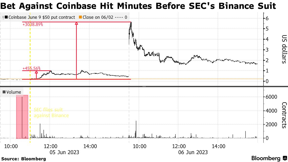 コインベース巡る謎の取引、高リターン確保か－ＳＥＣの相次ぐ提訴で - Bloomberg