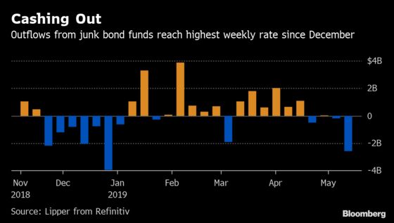 U.S. Junk Bond Funds Suffer Biggest Outflow Since December