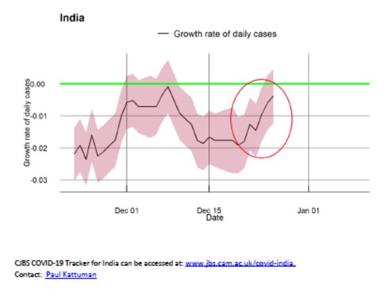 India May See Surging Cases Within Days, Cambridge Tracker Says