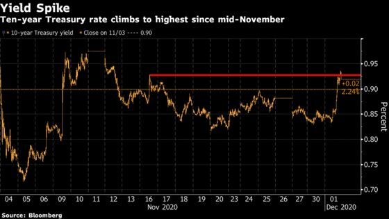 Traders Flee From Treasuries in One of Biggest 2020 Yield Spikes