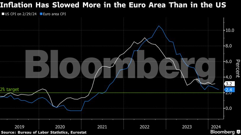 Inflation Has Slowed More in the Euro Area Than in the US