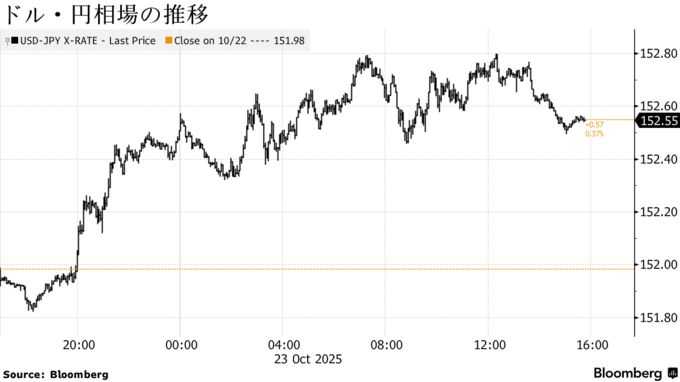 ドル・円相場の推移