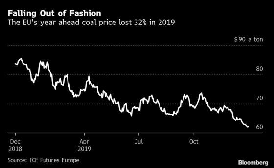 Coal’s Fortunes Look Bleak 