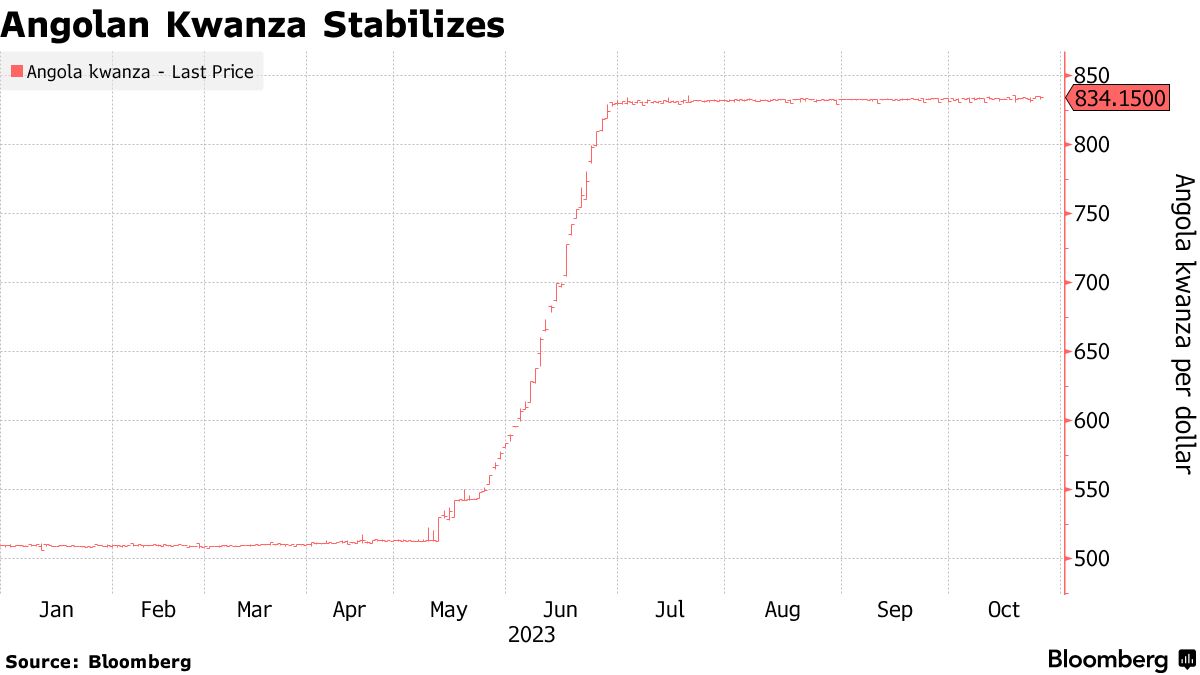 USD AOA: Angola Steps Up Currency Curbs to Stem Kwanza Decline - Bloomberg