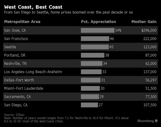 Where Americans Made the Most Money Selling Their Homes in 2017