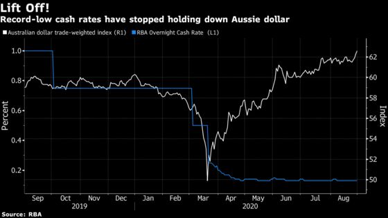 Australia’s Central Bank Boosts Facility, Considers Other Steps