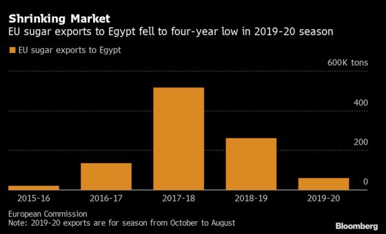 Egypt’s Focus on Local Sugar Is Bad News for European Exports