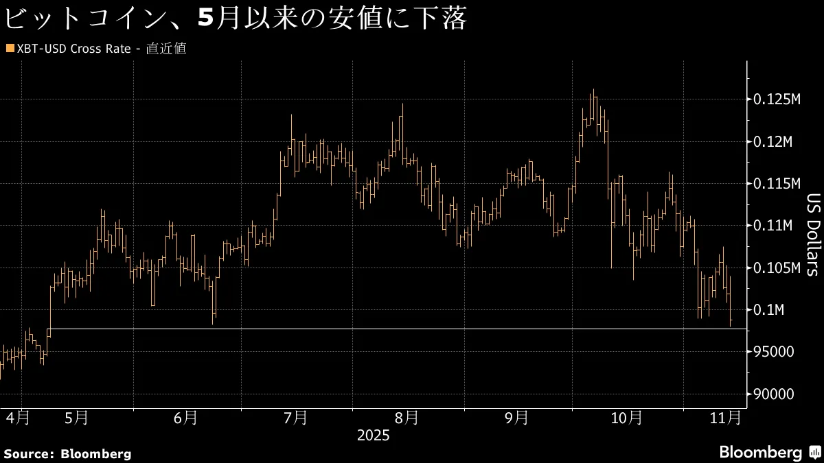 ビットコイン10万ドル割れ､リスク回避強まる－ETFや企業が購入手控え - Bloomberg