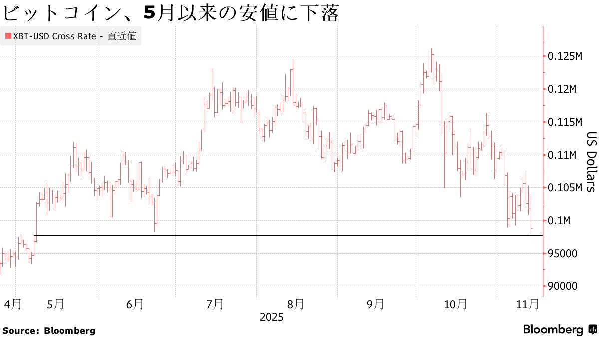 ビットコイン10万ドル割れ､リスク回避強まる－ETFや企業が購入手控え - Bloomberg