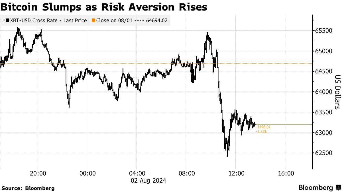 Bitcoin (BTC) Dips Below $63,000 as Genesis Begins Token