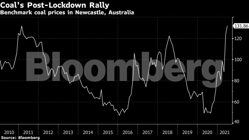Benchmark coal prices in Newcastle, Australia