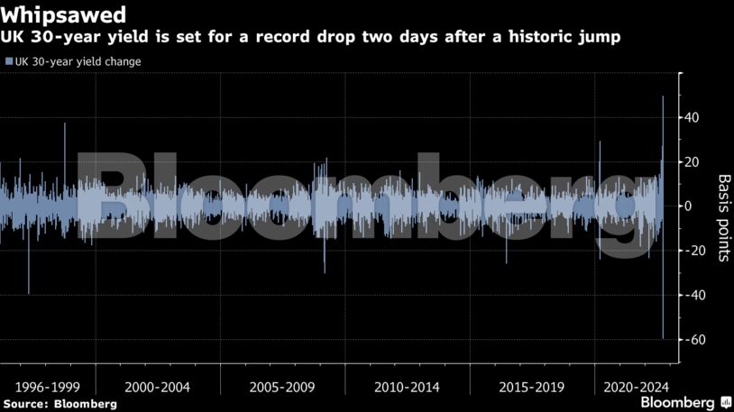 UK 30-year yield is set for a record drop two days after a historic jump