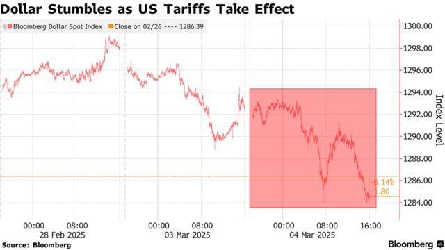 Dollar Stumbles as US Tariffs Take Effect