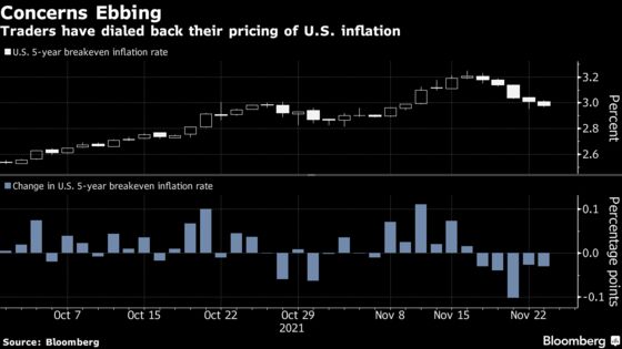 Traders Dial Back Inflation Fears as Bets Mount on Hawkish Fed