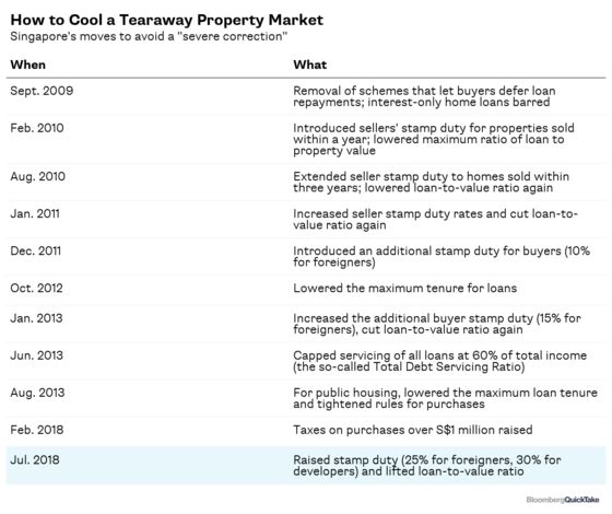 Singapore Home Sales Plunge as Cooling Measures Grip City-State