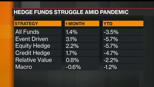 The Hottest Hedge-Fund Strategy Faces An Existential Crisis - Bloomberg