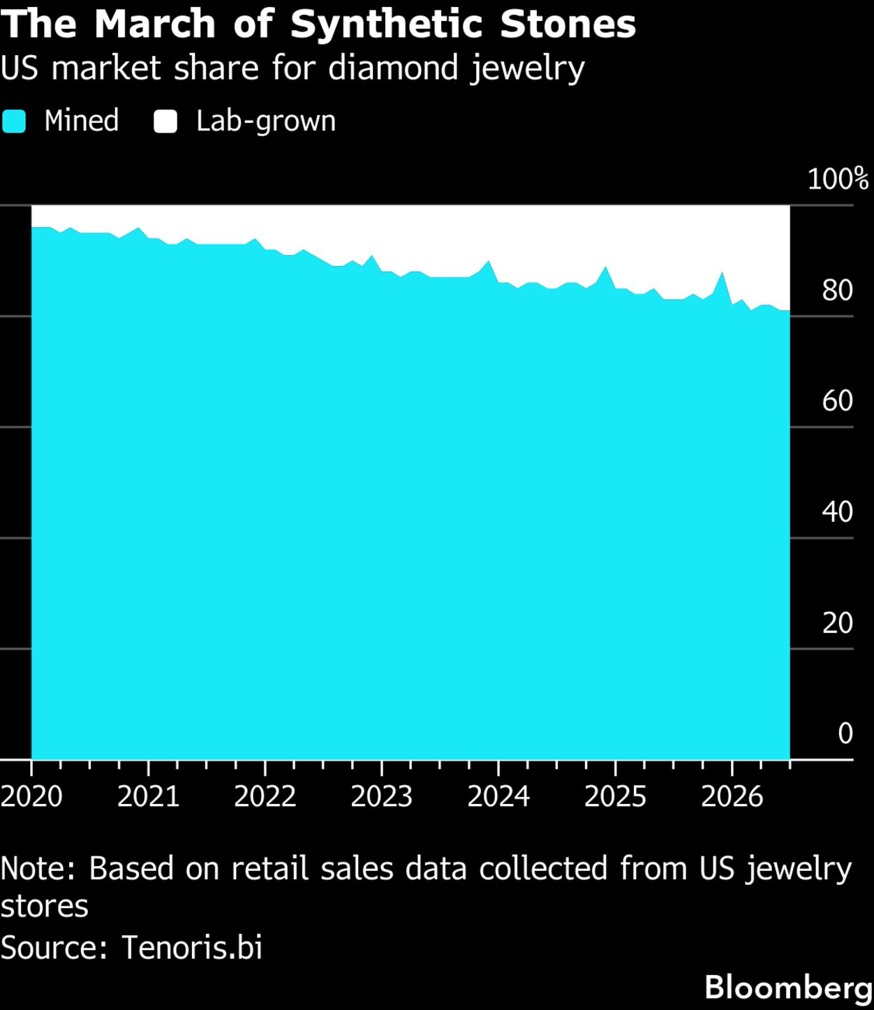 De Beers and the 'Natural' Diamond Industry Face a Lab-Grown