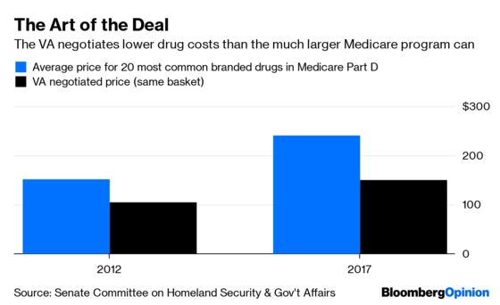 Trump Picks Show Over Substance With Drug Price for Veterans