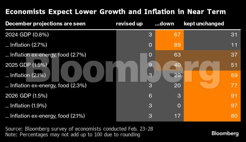 Economists Expect Lower Growth and Inflation in Near Term |