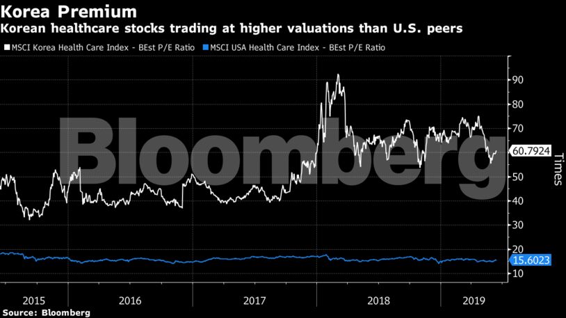 Korean healthcare stocks trading at higher valuations than U.S. peers