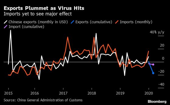 China’s Exports Slump as Coronavirus Forces Shutdowns