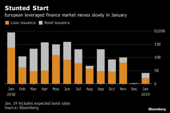 High-Yield Borrowers Proceed With ‘Extreme Caution’ in Europe