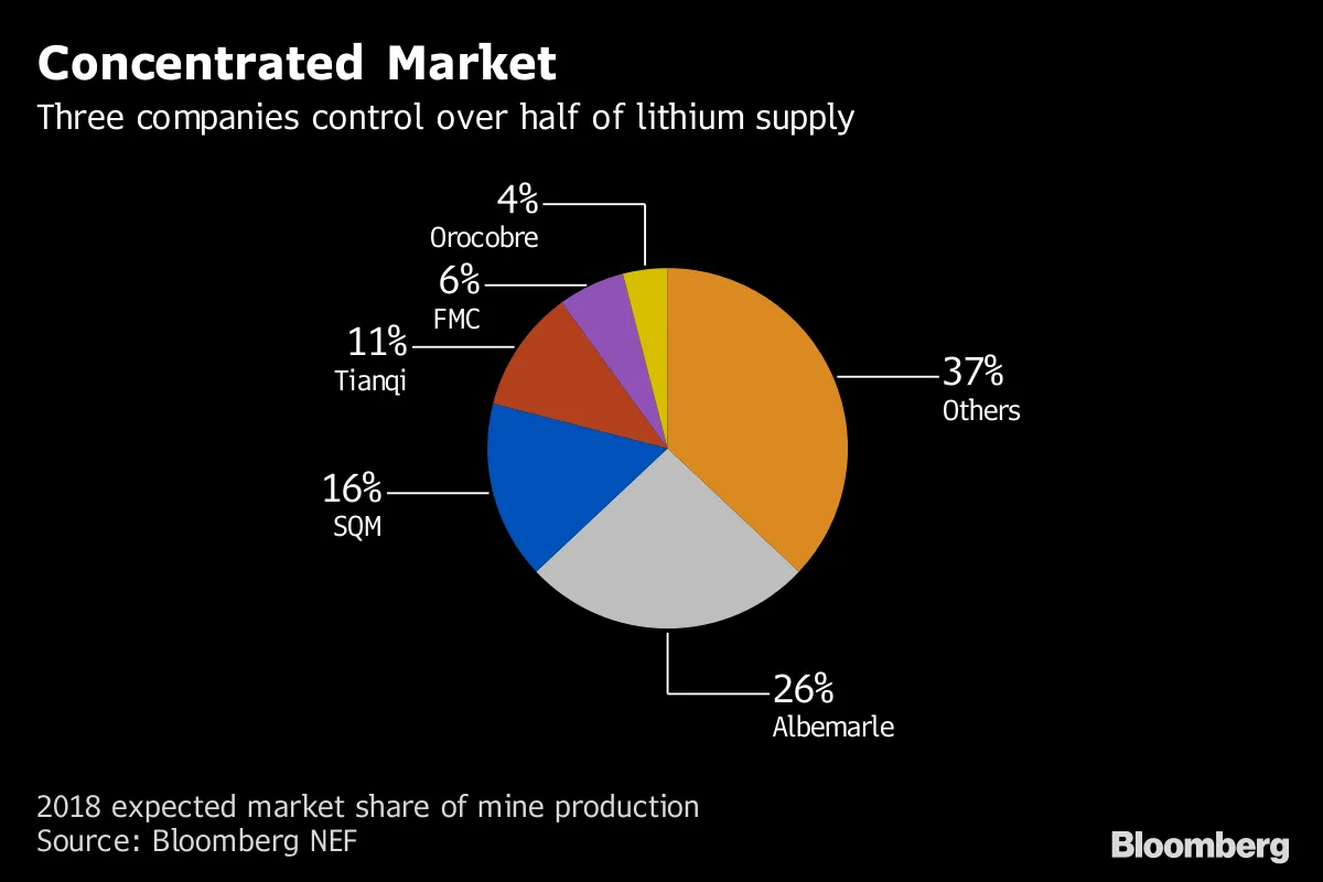 Lithium Giant Clears Hurdle in $4.1 Billion SQM Stake Buyout - Bloomberg