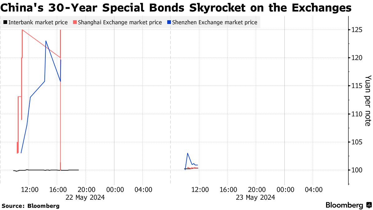 中国特別国債の投機的取引に国営メディアが警鐘－取引初日に価格急騰 - Bloomberg