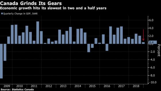 Startling Near-Halt to Economy Stokes Fear of Canadian Recession