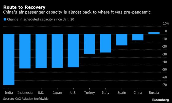 China’s Air Travel Recovery Shows Power of Vast Home Market