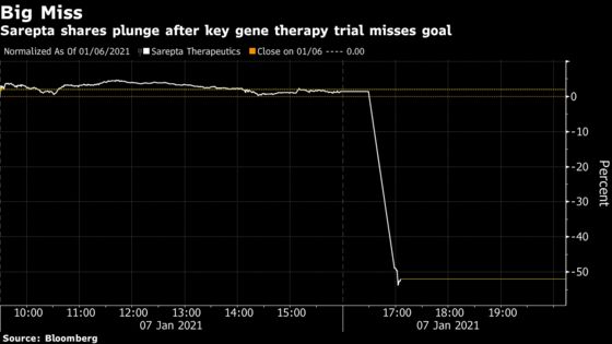 Sarepta Craters as Gene Therapy Miss Sparks Unease for Peers