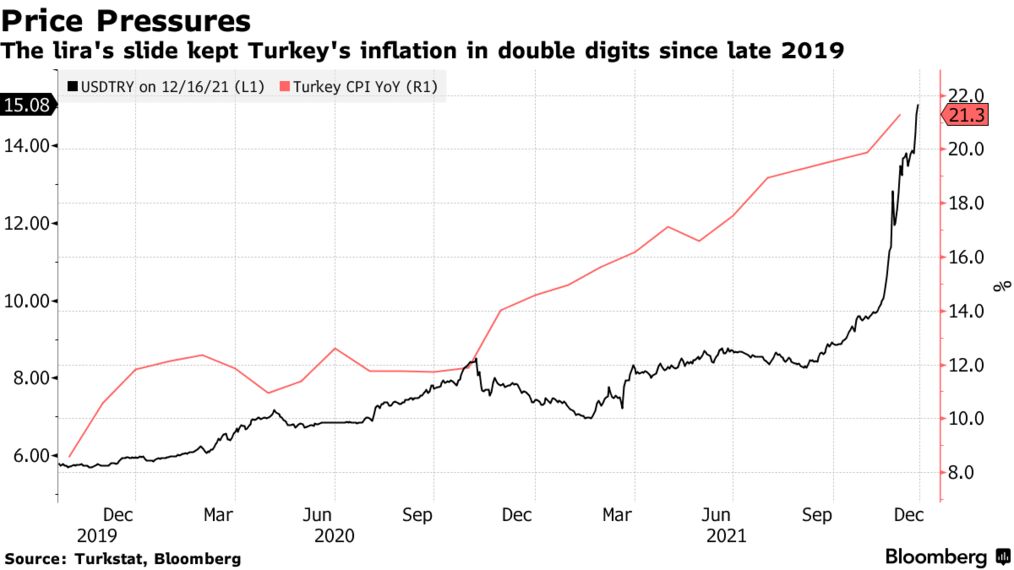 The lira's slide kept Turkey's inflation in double digits since late 2019