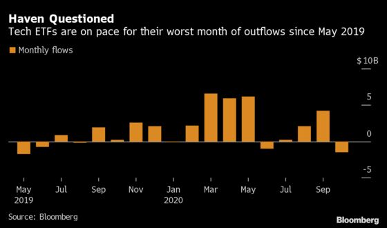 Tech Halo Is Fading as Traders Pull Most ETF Cash in 17 Months