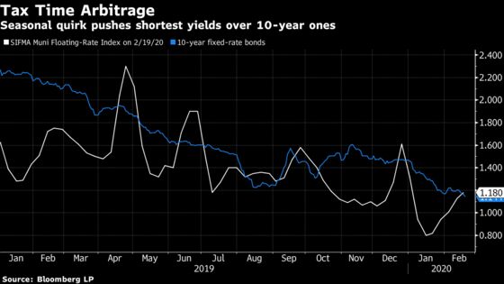 Muni-Bond Market’s Favorite No-Risk, Can’t-Lose Trade Is Back