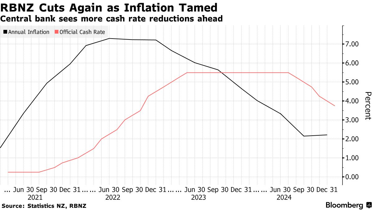 ＮＺ中銀、３会合連続で0.5ポイント利下げ－追加緩和の方針示唆 - Bloomberg