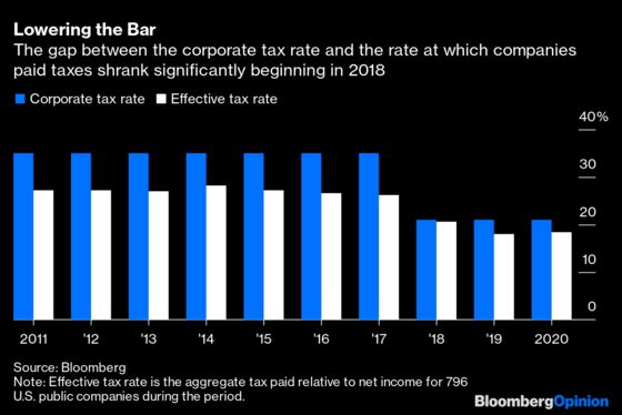 Corporate Tax Loopholes Matter More Than a Higher Rate