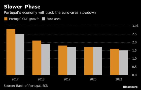 Bank of Portugal Cuts 2018, 2019 Growth Outlook as Exports Slow