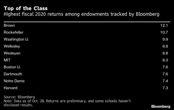 Washington University Boosts Returns After Dumping Most Managers