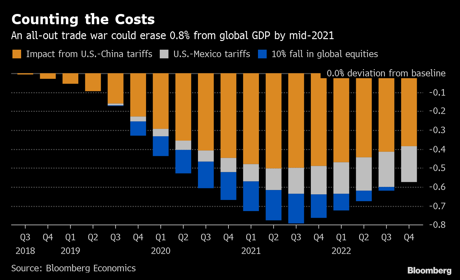 All Out Trade War Could Cost Global Economy $800 Billion: Chart Bloomberg