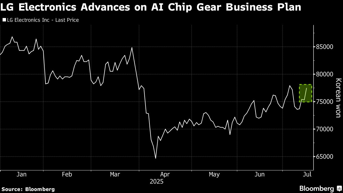 LG Electronics Shares Jump on Report of AI Chip Gear Development