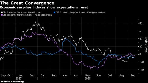 World Markets Are Ready for Comeback as ’America First’ Seen Fading