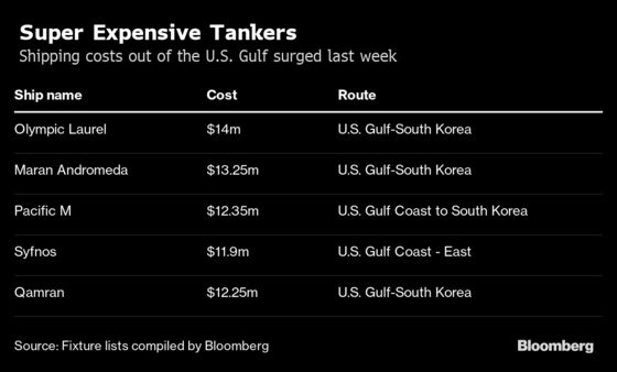 How U.S. Sanctions on Chinese Ships Are Affecting the Oil Markets